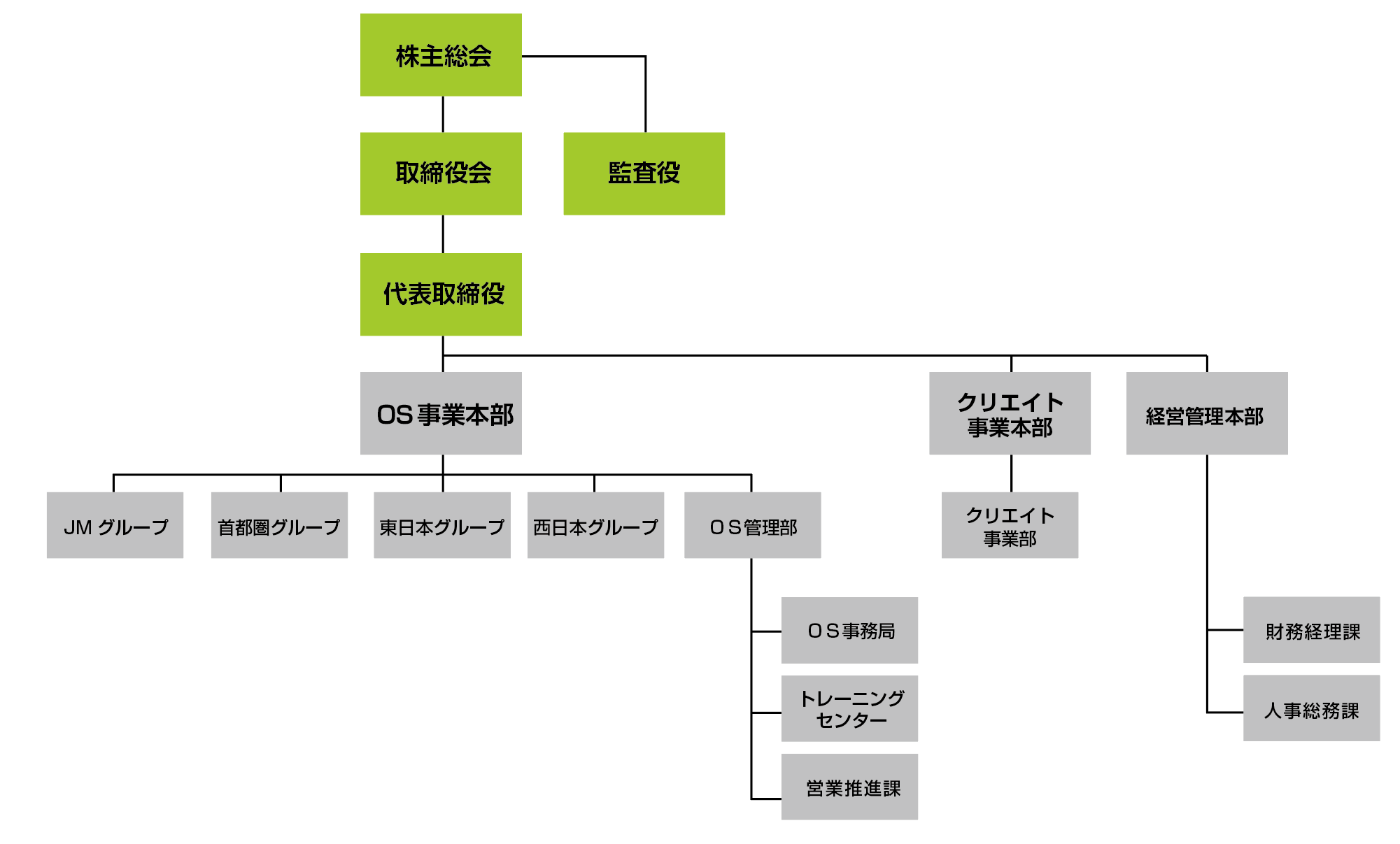 組織図